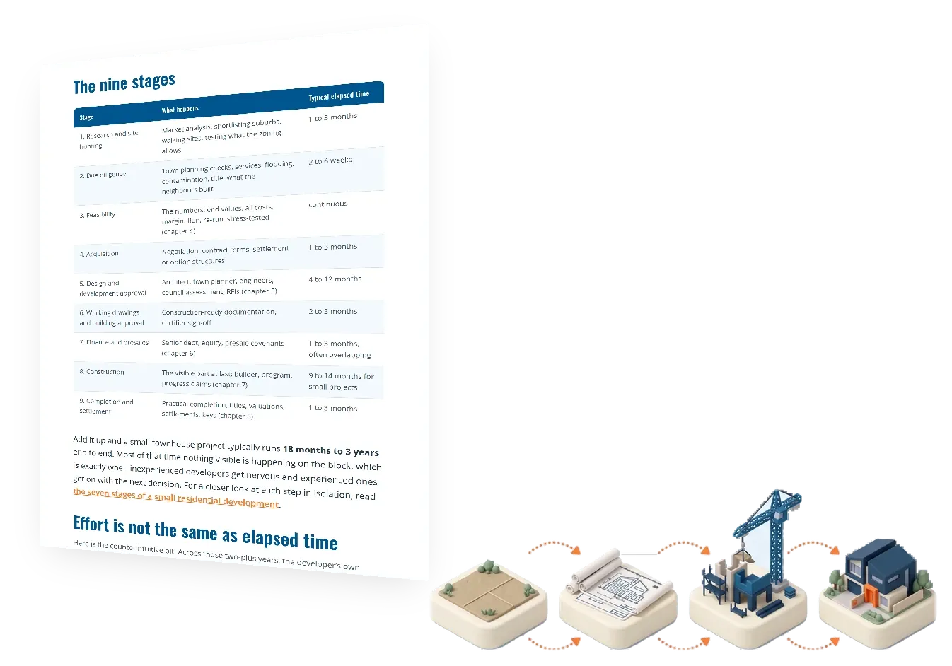 Chapter 3 of the FracHaus property development guide, the property development process, stage by stage, shown as a page beside its illustration