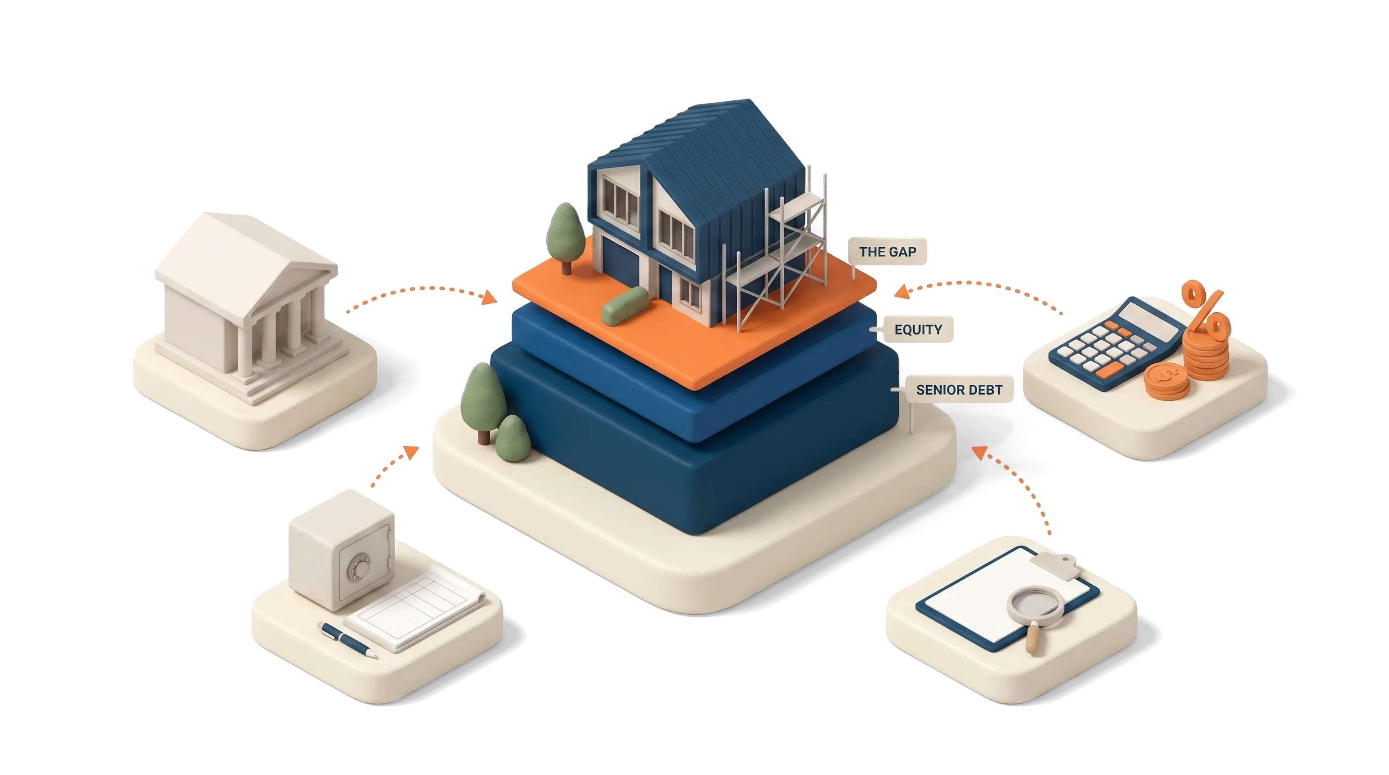 Housing development finance as a funding stack: a thick senior debt base, a smaller equity layer and a thin orange gap at the top, under a townhouse being built